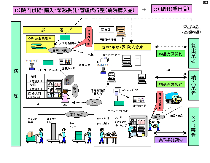 院内供給・購入・業務委託・管理代行型(病院購入品)イメージ
