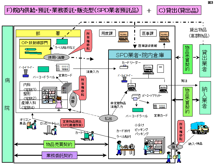 院内供給・預託・業務委託・販売型(SPD業者預託品)イメージ